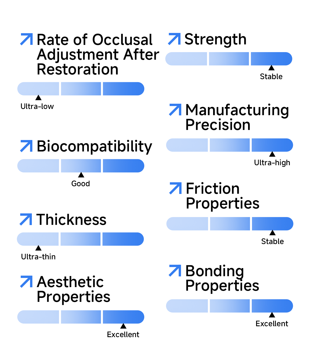 Reechmerry zirconia performance chart — strength, translucency, biocompatibility, and aesthetics