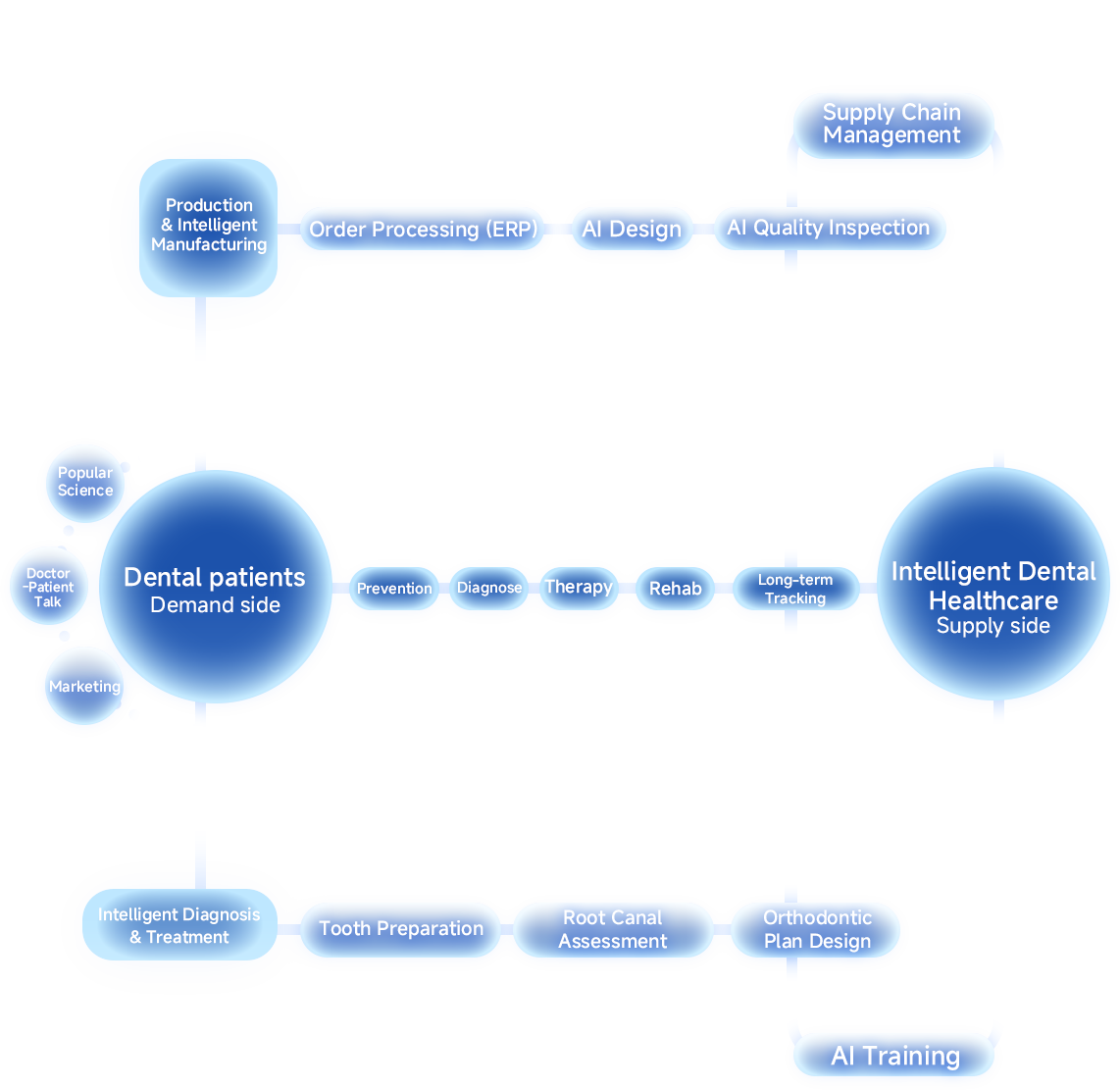 Smart dental healthcare ecosystem — smart hardware, data platform, and medical services